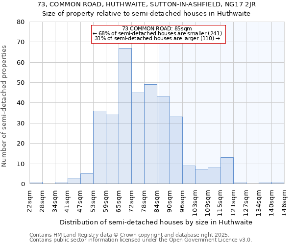 73, COMMON ROAD, HUTHWAITE, SUTTON-IN-ASHFIELD, NG17 2JR: Size of property relative to semi-detached houses houses in Huthwaite