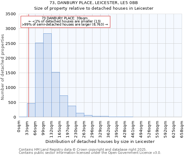 73, DANBURY PLACE, LEICESTER, LE5 0BB: Size of property relative to detached houses houses in Leicester