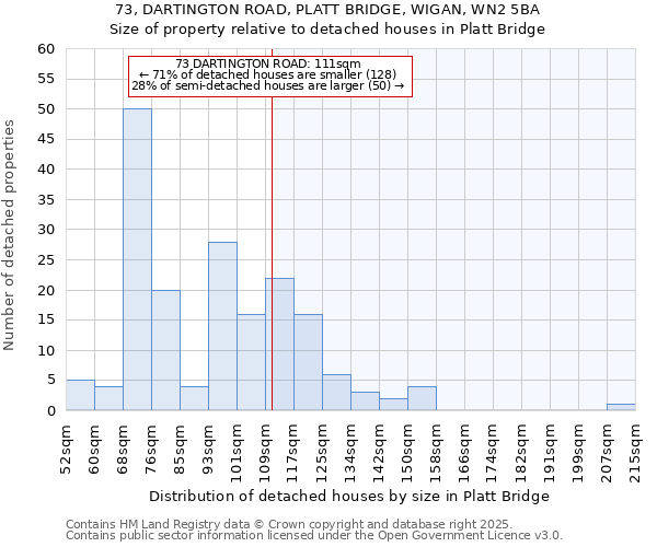 73, DARTINGTON ROAD, PLATT BRIDGE, WIGAN, WN2 5BA: Size of property relative to detached houses in Platt Bridge