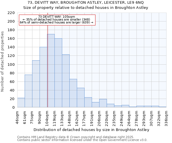 73, DEVITT WAY, BROUGHTON ASTLEY, LEICESTER, LE9 6NQ: Size of property relative to detached houses houses in Broughton Astley