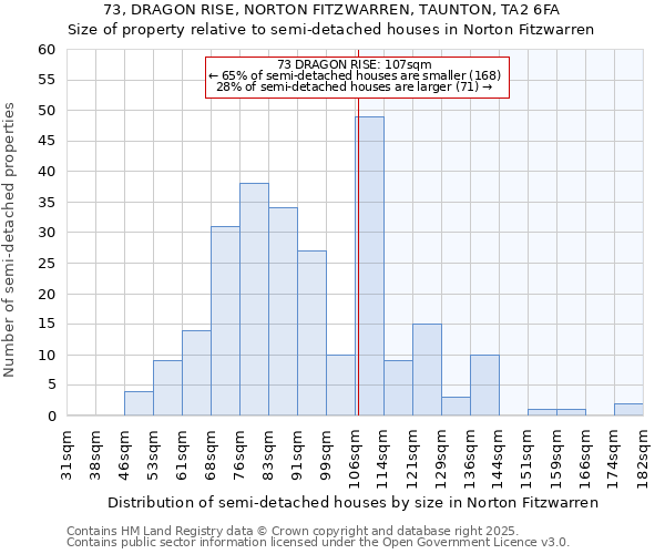 73, DRAGON RISE, NORTON FITZWARREN, TAUNTON, TA2 6FA: Size of property relative to semi-detached houses houses in Norton Fitzwarren