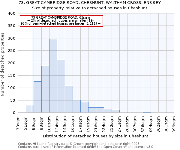 73, GREAT CAMBRIDGE ROAD, CHESHUNT, WALTHAM CROSS, EN8 9EY: Size of property relative to detached houses in Cheshunt