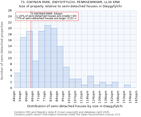 73, GWYNAN PARK, DWYGYFYLCHI, PENMAENMAWR, LL34 6RW: Size of property relative to semi-detached houses houses in Dwygyfylchi