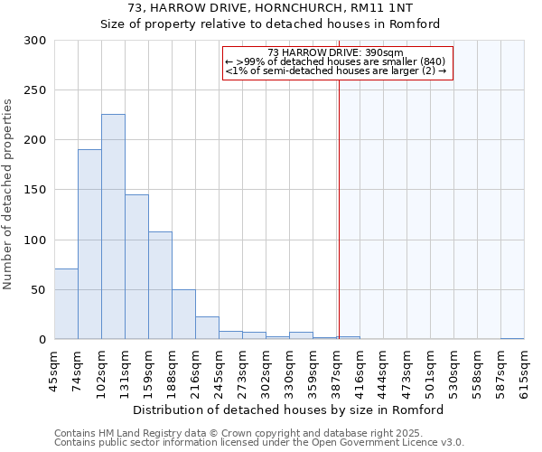 73, HARROW DRIVE, HORNCHURCH, RM11 1NT: Size of property relative to detached houses houses in Romford