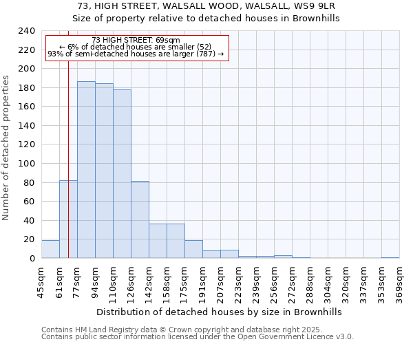 73, HIGH STREET, WALSALL WOOD, WALSALL, WS9 9LR: Size of property relative to detached houses houses in Brownhills