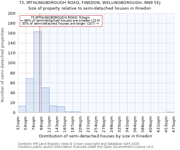 73, IRTHLINGBOROUGH ROAD, FINEDON, WELLINGBOROUGH, NN9 5EJ: Size of property relative to detached houses in Finedon