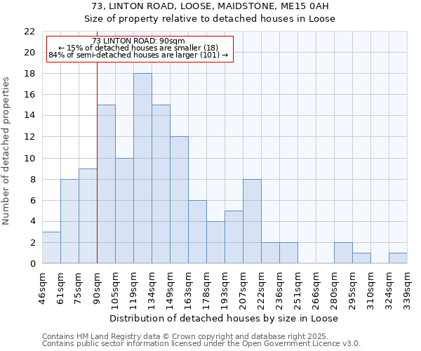 73, LINTON ROAD, LOOSE, MAIDSTONE, ME15 0AH: Size of property relative to detached houses houses in Loose