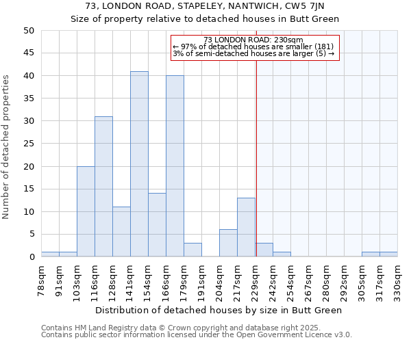 73, LONDON ROAD, STAPELEY, NANTWICH, CW5 7JN: Size of property relative to detached houses in Butt Green