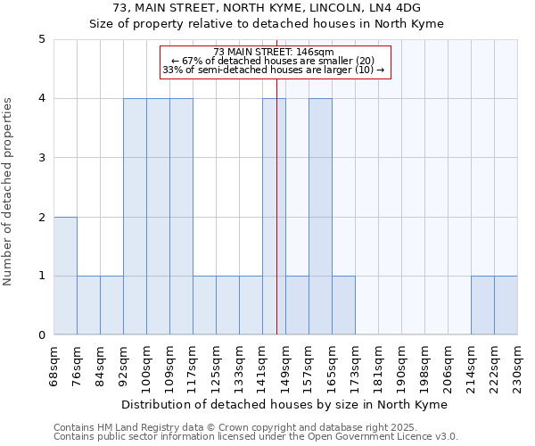 73, MAIN STREET, NORTH KYME, LINCOLN, LN4 4DG: Size of property relative to detached houses houses in North Kyme