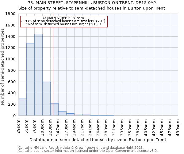 73, MAIN STREET, STAPENHILL, BURTON-ON-TRENT, DE15 9AP: Size of property relative to semi-detached houses houses in Burton upon Trent