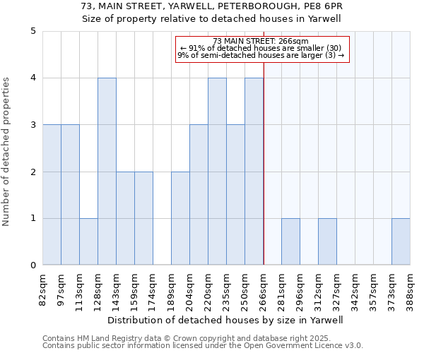 73, MAIN STREET, YARWELL, PETERBOROUGH, PE8 6PR: Size of property relative to detached houses houses in Yarwell