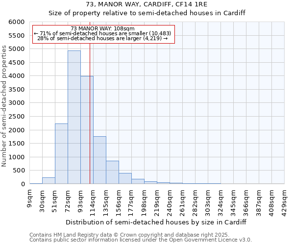73, MANOR WAY, CARDIFF, CF14 1RE: Size of property relative to semi-detached houses houses in Cardiff