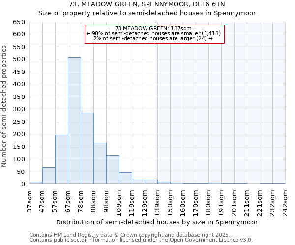 73, MEADOW GREEN, SPENNYMOOR, DL16 6TN: Size of property relative to semi-detached houses houses in Spennymoor