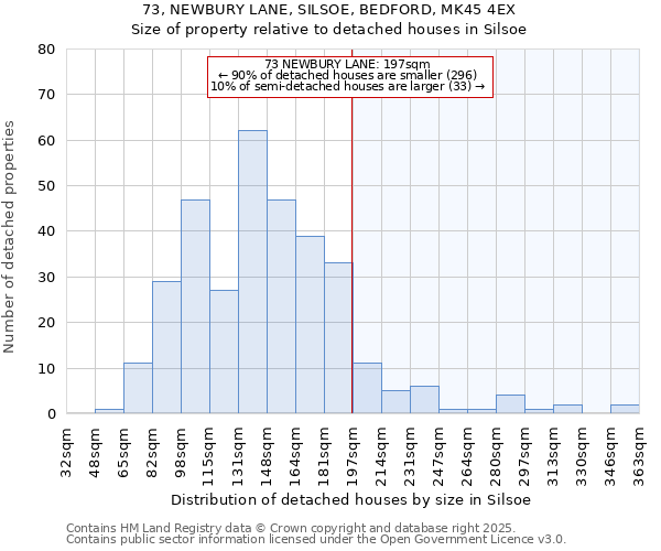 73, NEWBURY LANE, SILSOE, BEDFORD, MK45 4EX: Size of property relative to detached houses houses in Silsoe