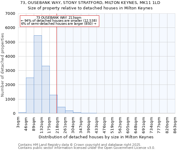 73, OUSEBANK WAY, STONY STRATFORD, MILTON KEYNES, MK11 1LD: Size of property relative to detached houses houses in Milton Keynes