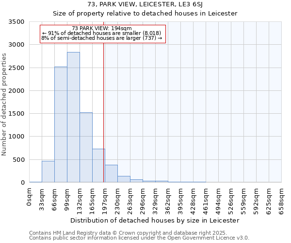 73, PARK VIEW, LEICESTER, LE3 6SJ: Size of property relative to detached houses houses in Leicester
