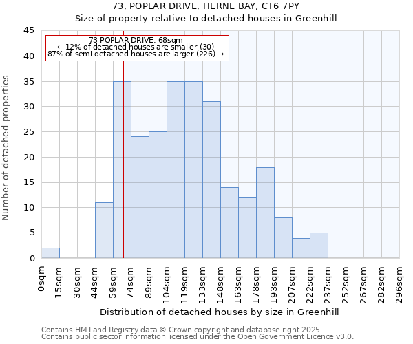 73, POPLAR DRIVE, HERNE BAY, CT6 7PY: Size of property relative to detached houses houses in Greenhill