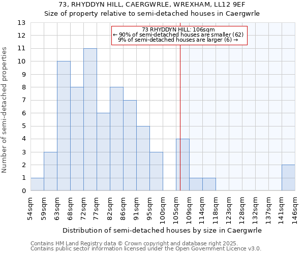 73, RHYDDYN HILL, CAERGWRLE, WREXHAM, LL12 9EF: Size of property relative to semi-detached houses houses in Caergwrle