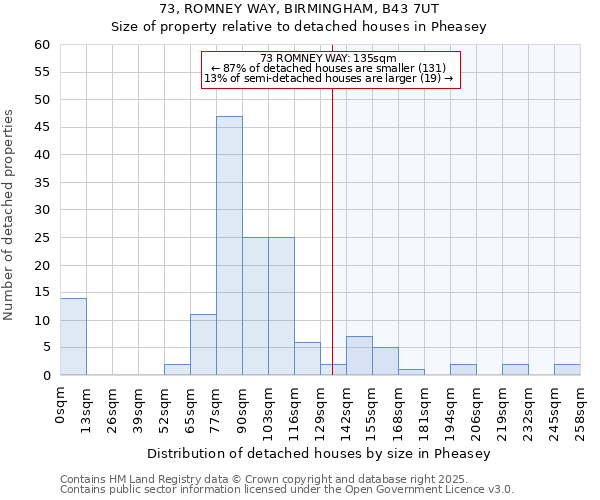 73, ROMNEY WAY, BIRMINGHAM, B43 7UT: Size of property relative to detached houses houses in Pheasey