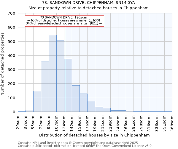 73, SANDOWN DRIVE, CHIPPENHAM, SN14 0YA: Size of property relative to detached houses houses in Chippenham