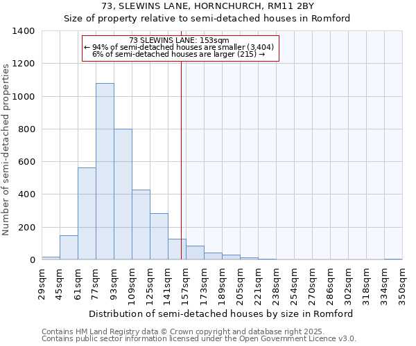73, SLEWINS LANE, HORNCHURCH, RM11 2BY: Size of property relative to semi-detached houses houses in Romford