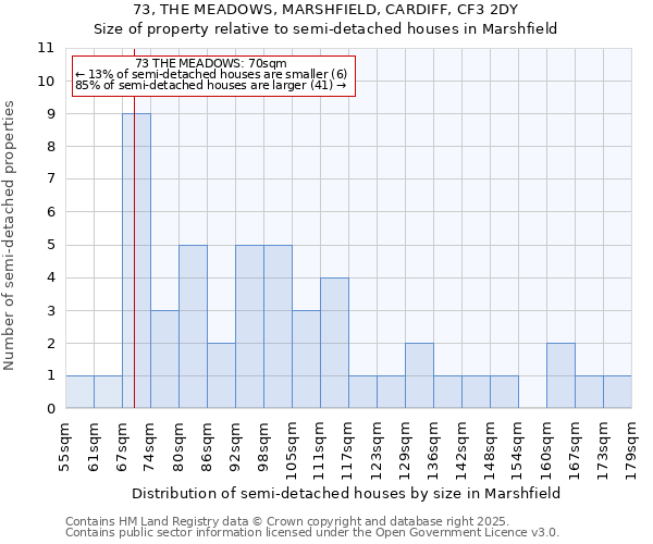 73, THE MEADOWS, MARSHFIELD, CARDIFF, CF3 2DY: Size of property relative to semi-detached houses houses in Marshfield