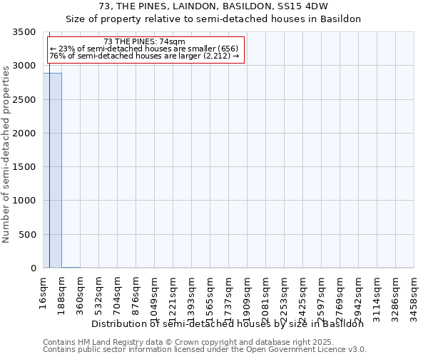 73, THE PINES, LAINDON, BASILDON, SS15 4DW: Size of property relative to semi-detached houses houses in Basildon