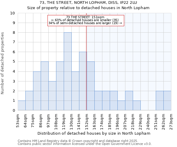 73, THE STREET, NORTH LOPHAM, DISS, IP22 2LU: Size of property relative to detached houses houses in North Lopham