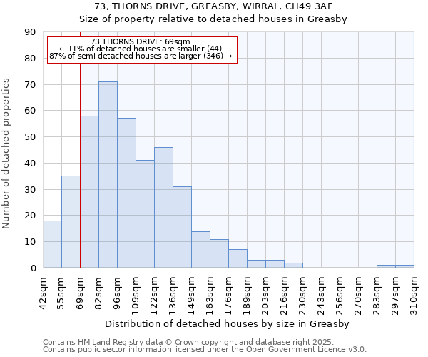 73, THORNS DRIVE, GREASBY, WIRRAL, CH49 3AF: Size of property relative to detached houses houses in Greasby