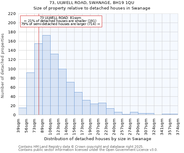 73, ULWELL ROAD, SWANAGE, BH19 1QU: Size of property relative to detached houses houses in Swanage