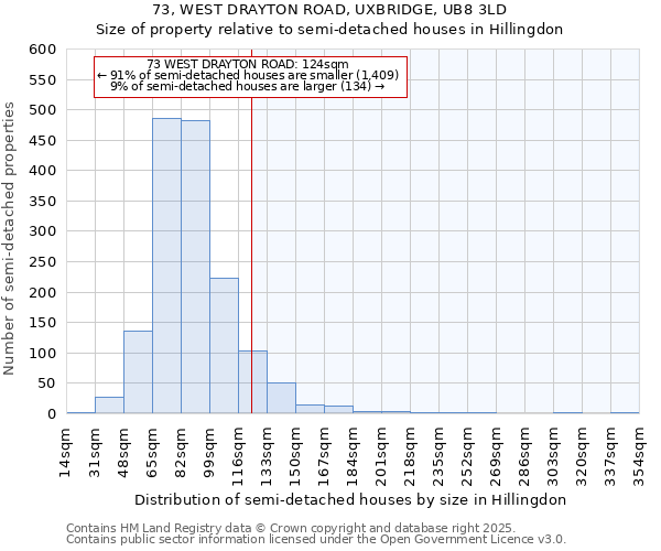 73, WEST DRAYTON ROAD, UXBRIDGE, UB8 3LD: Size of property relative to semi-detached houses houses in Hillingdon