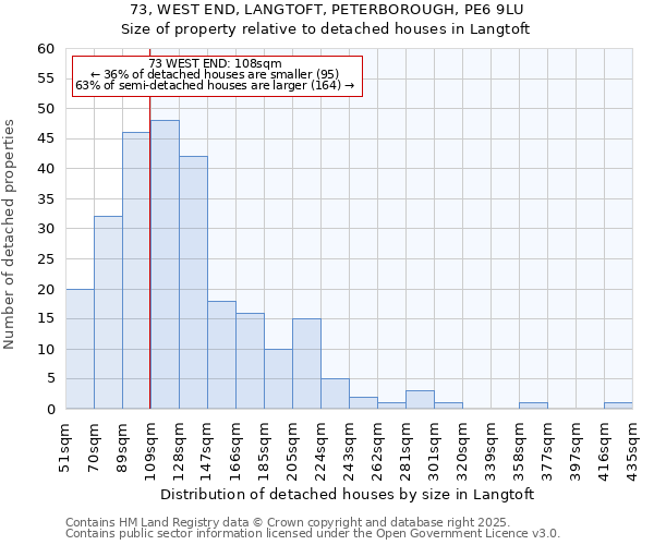 73, WEST END, LANGTOFT, PETERBOROUGH, PE6 9LU: Size of property relative to detached houses houses in Langtoft