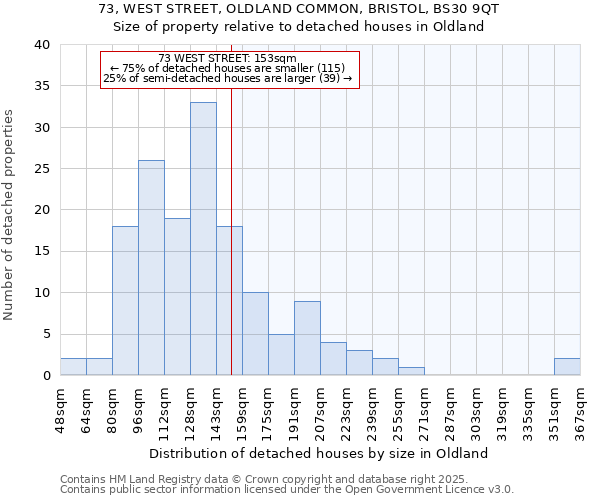 73, WEST STREET, OLDLAND COMMON, BRISTOL, BS30 9QT: Size of property relative to detached houses houses in Oldland
