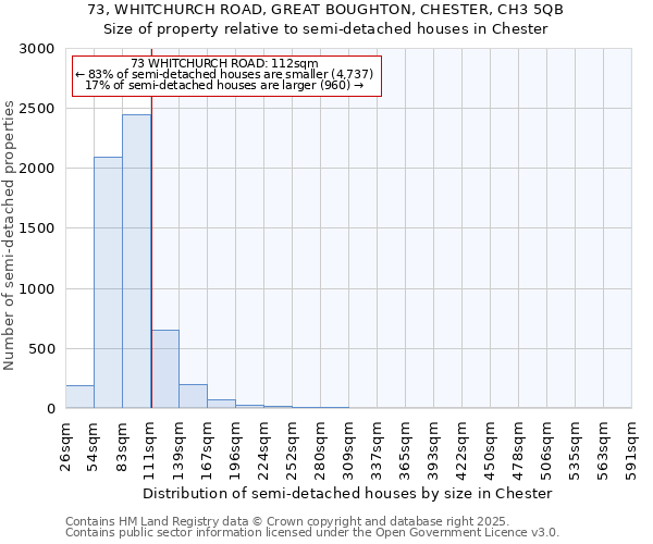73, WHITCHURCH ROAD, GREAT BOUGHTON, CHESTER, CH3 5QB: Size of property relative to semi-detached houses houses in Chester