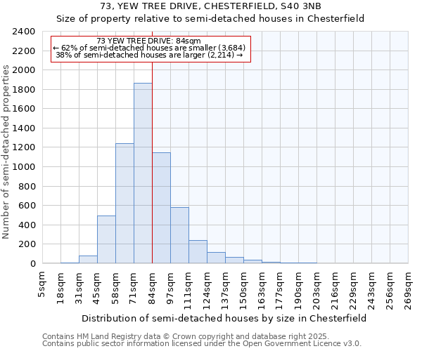 73, YEW TREE DRIVE, CHESTERFIELD, S40 3NB: Size of property relative to semi-detached houses houses in Chesterfield