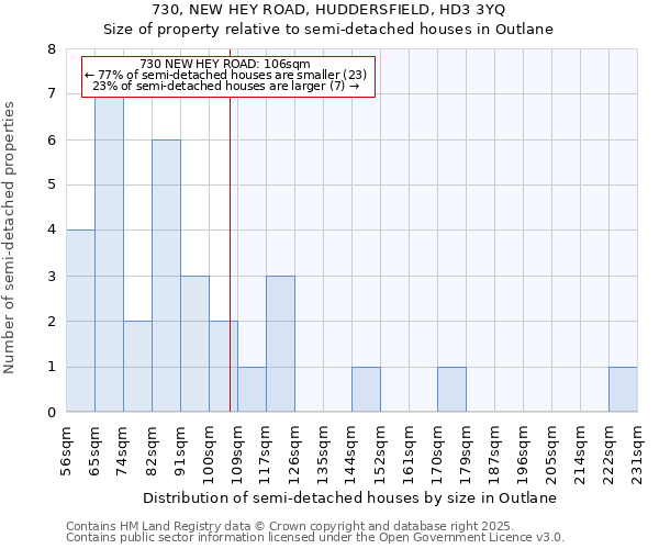 730, NEW HEY ROAD, HUDDERSFIELD, HD3 3YQ: Size of property relative to semi-detached houses houses in Outlane