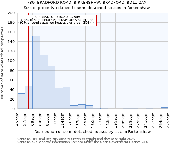 739, BRADFORD ROAD, BIRKENSHAW, BRADFORD, BD11 2AX: Size of property relative to semi-detached houses houses in Birkenshaw