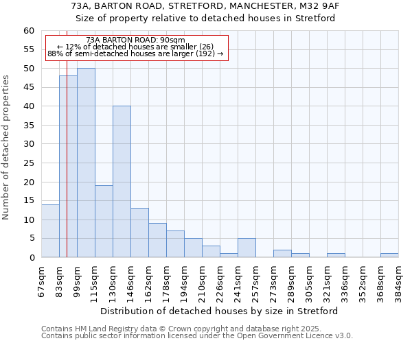 73A, BARTON ROAD, STRETFORD, MANCHESTER, M32 9AF: Size of property relative to detached houses houses in Stretford
