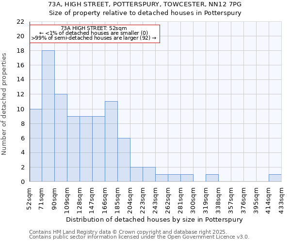 73A, HIGH STREET, POTTERSPURY, TOWCESTER, NN12 7PG: Size of property relative to detached houses houses in Potterspury