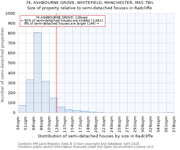 74, ASHBOURNE GROVE, WHITEFIELD, MANCHESTER, M45 7WL: Size of property relative to semi-detached houses houses in Radcliffe