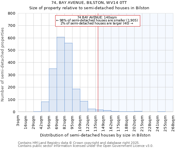 74, BAY AVENUE, BILSTON, WV14 0TT: Size of property relative to detached houses in Bilston