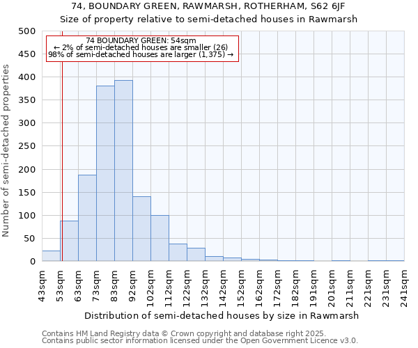 74, BOUNDARY GREEN, RAWMARSH, ROTHERHAM, S62 6JF: Size of property relative to semi-detached houses houses in Rawmarsh