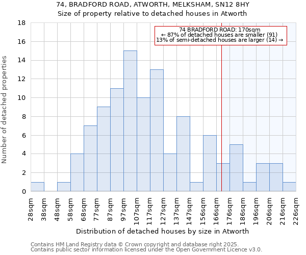 74, BRADFORD ROAD, ATWORTH, MELKSHAM, SN12 8HY: Size of property relative to detached houses houses in Atworth
