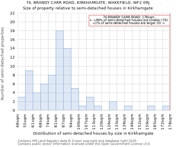 74, BRANDY CARR ROAD, KIRKHAMGATE, WAKEFIELD, WF2 0RJ: Size of property relative to semi-detached houses houses in Kirkhamgate