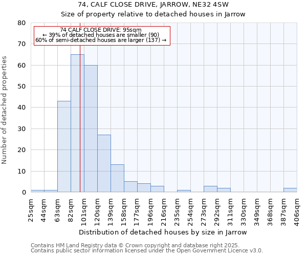 74, CALF CLOSE DRIVE, JARROW, NE32 4SW: Size of property relative to detached houses houses in Jarrow