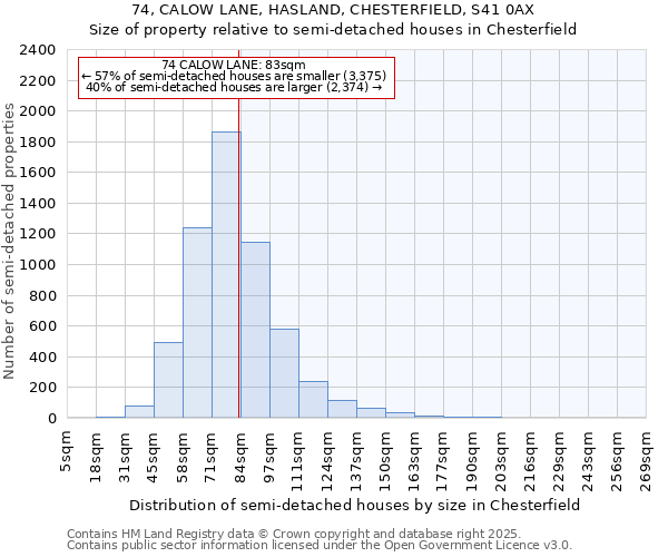 74, CALOW LANE, HASLAND, CHESTERFIELD, S41 0AX: Size of property relative to detached houses in Chesterfield