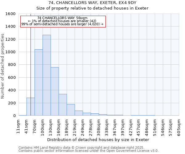 74, CHANCELLORS WAY, EXETER, EX4 9DY: Size of property relative to detached houses houses in Exeter