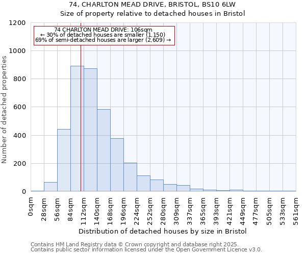 74, CHARLTON MEAD DRIVE, BRISTOL, BS10 6LW: Size of property relative to detached houses houses in Bristol