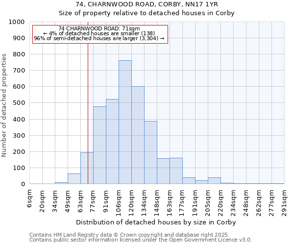 74, CHARNWOOD ROAD, CORBY, NN17 1YR: Size of property relative to detached houses houses in Corby