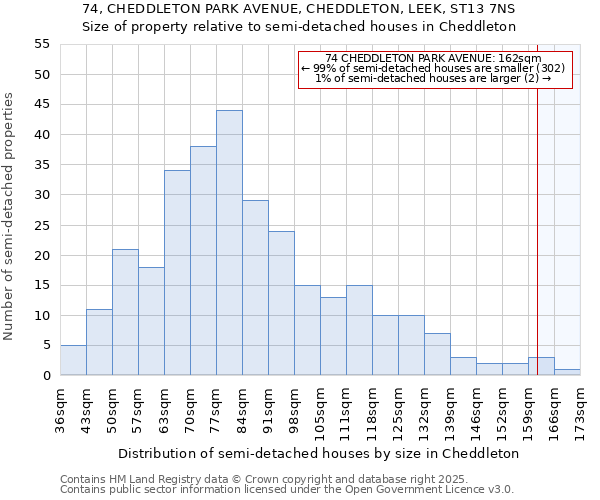 74, CHEDDLETON PARK AVENUE, CHEDDLETON, LEEK, ST13 7NS: Size of property relative to semi-detached houses houses in Cheddleton